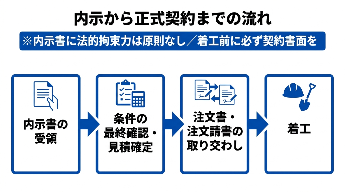内示書の受領から注文書の取り交わし・着工までの流れを示すフロー図