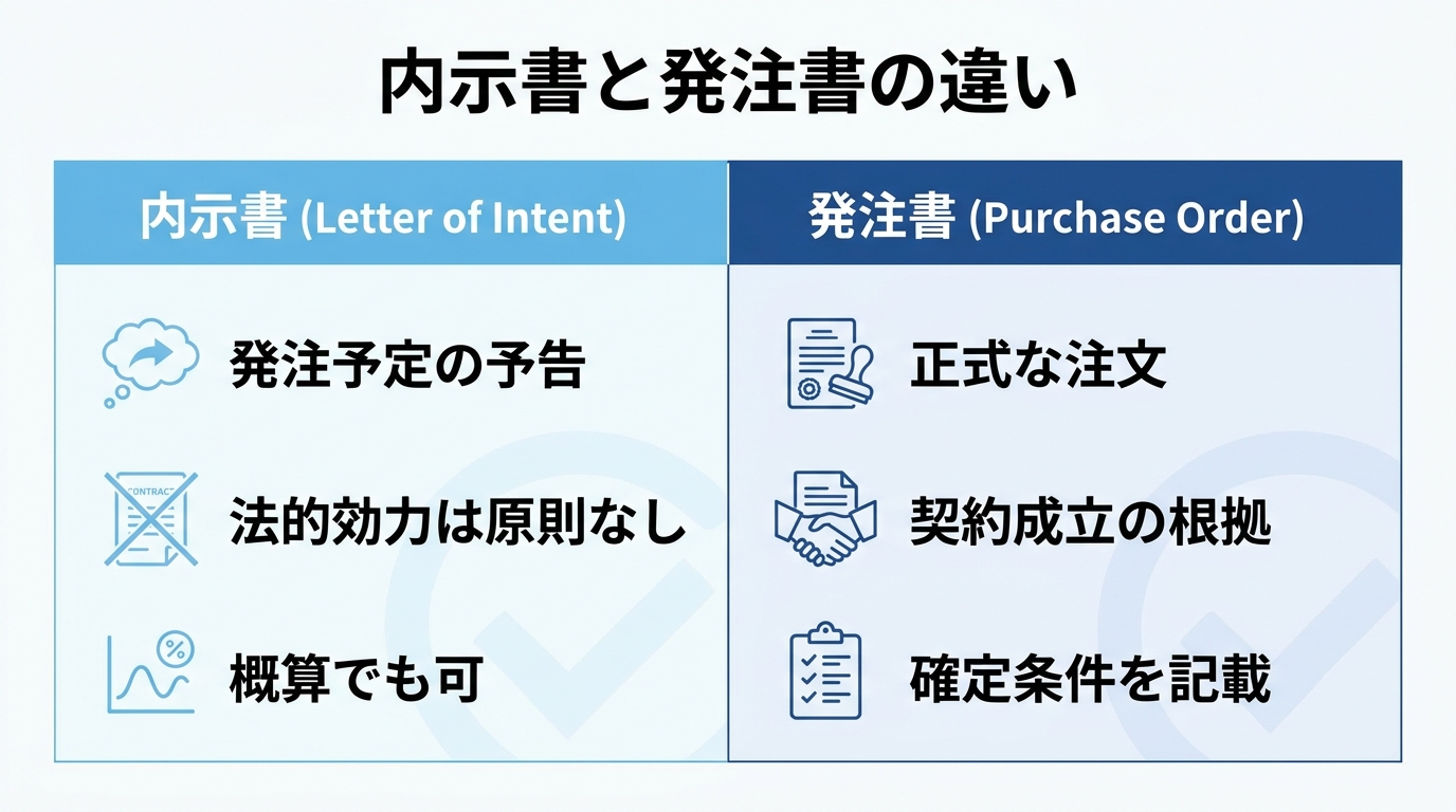内示書と発注書の位置づけや法的効力の違いをまとめた比較表