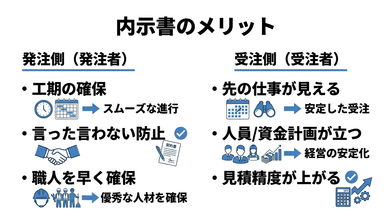 内示書の発注側・受注側それぞれのメリットを並べた図解