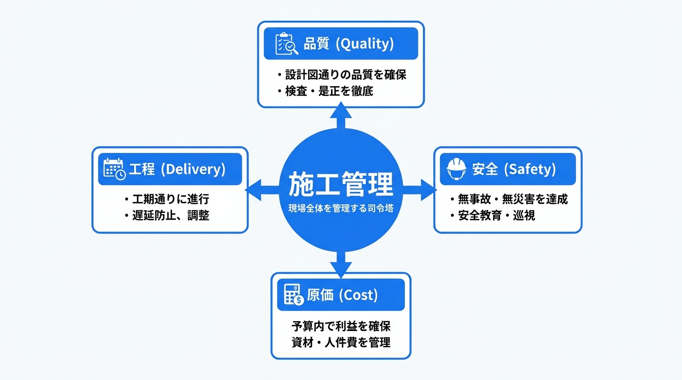 施工管理が現場全体の司令塔として品質・原価・工程・安全（QCDS）の4領域を管理することを示した図