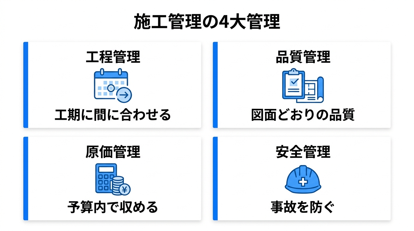 施工管理の4大管理（工程管理・品質管理・原価管理・安全管理）の目的を整理した図