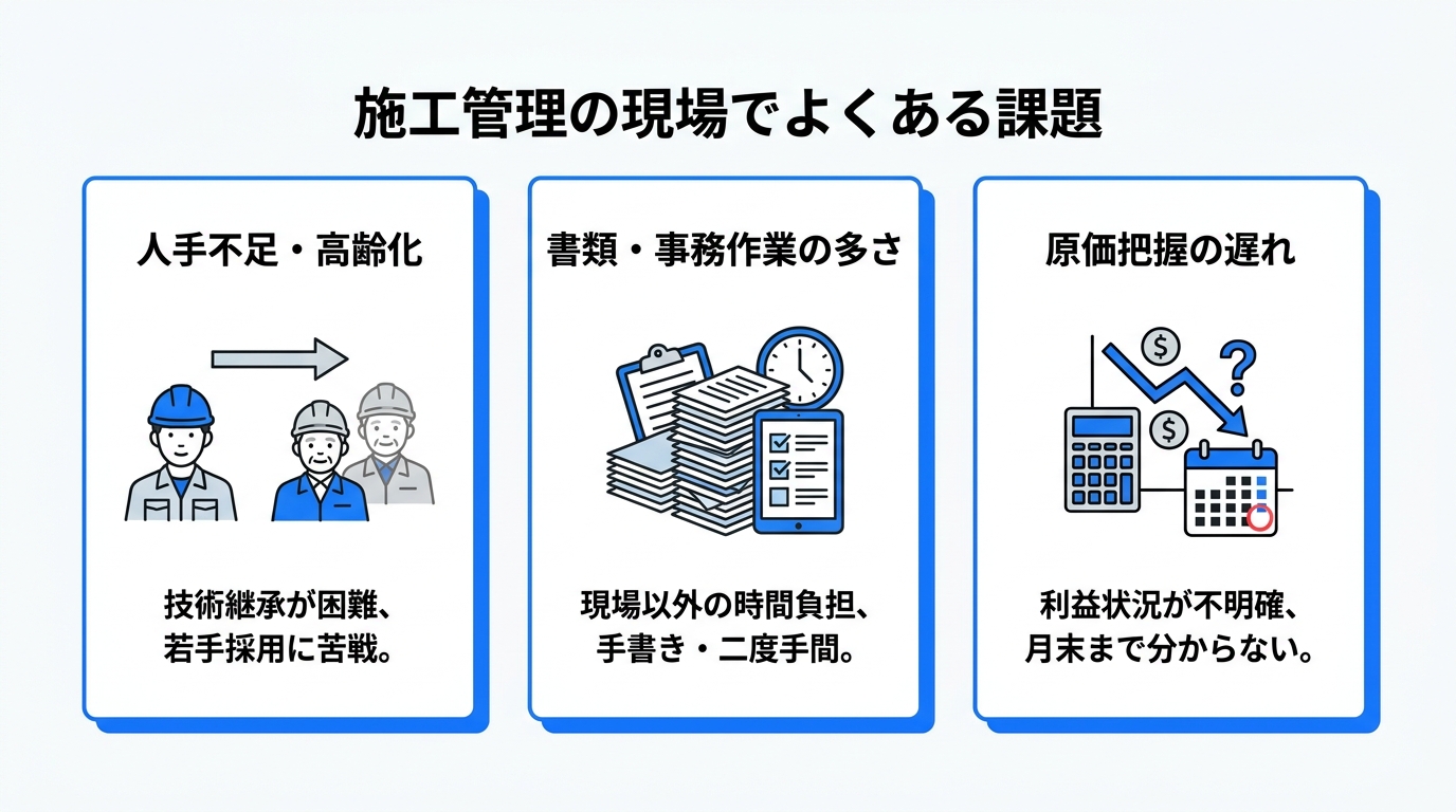 施工管理の現場でよくある課題（人手不足・書類の多さ・原価把握の遅れ）を3つのカードで示した図
