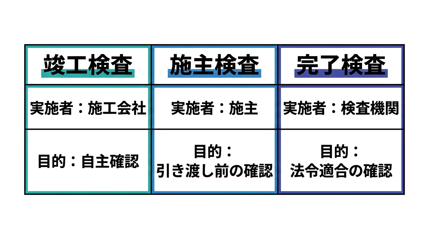 竣工検査(施工会社の自主確認)・施主検査(施主による引き渡し前確認)・完了検査(検査機関による法令適合確認)の実施者と目的を並べた比較表