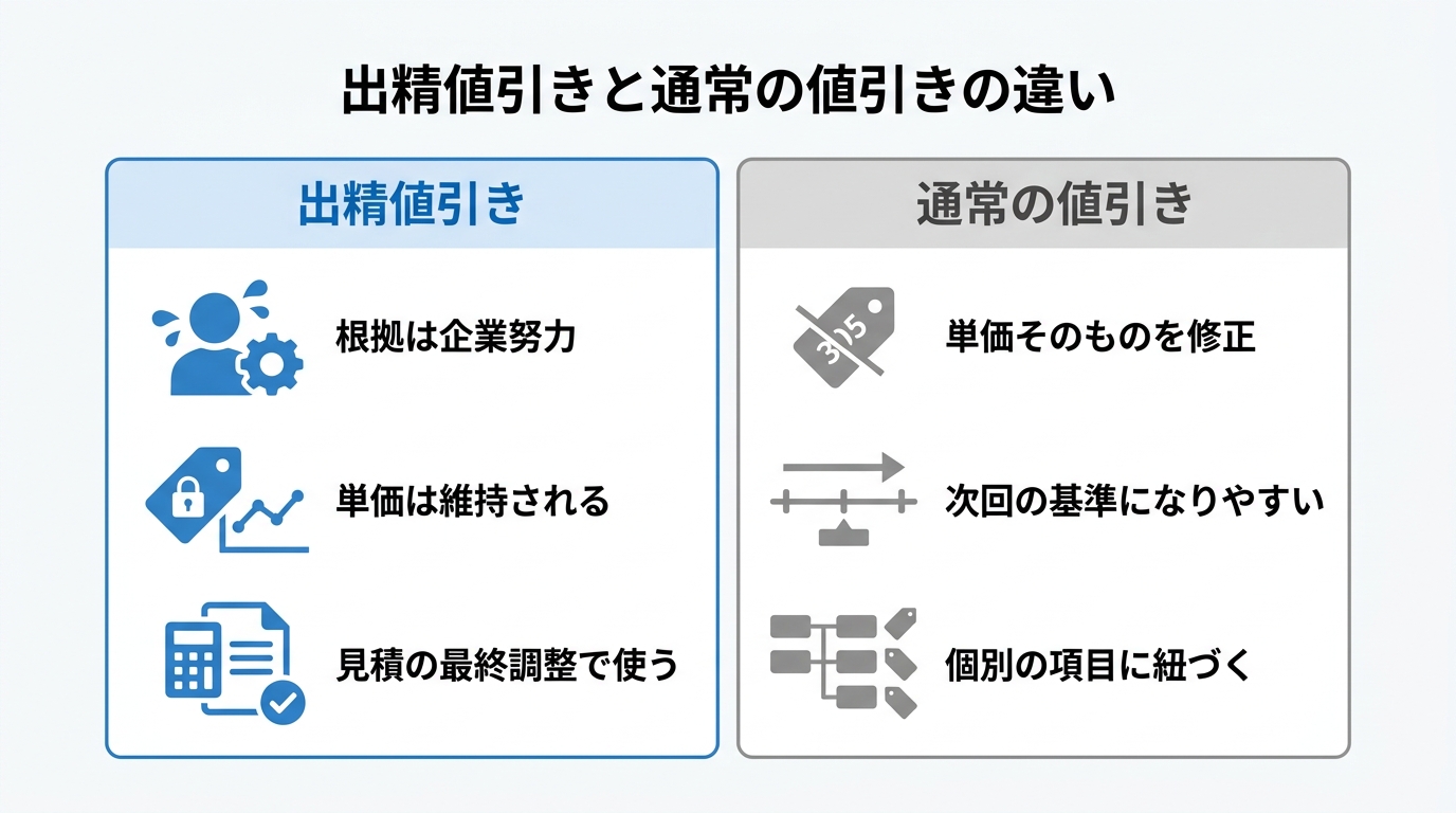 出精値引きと通常の値引きの違い（根拠・単価への影響・使われる場面）を対比した比較表