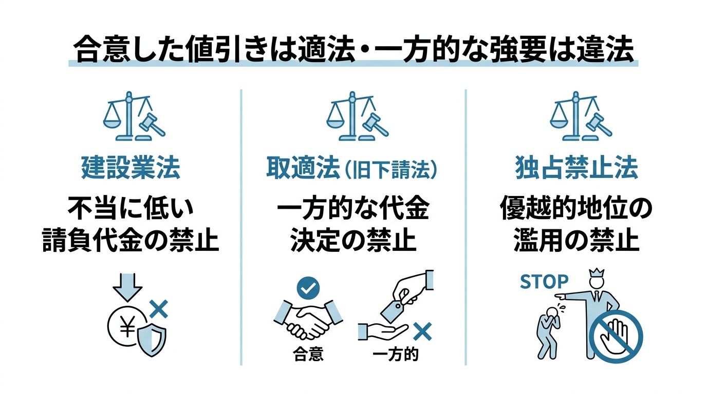 出精値引きに関係する建設業法・取適法・独占禁止法の3つの法律のポイントを整理した図