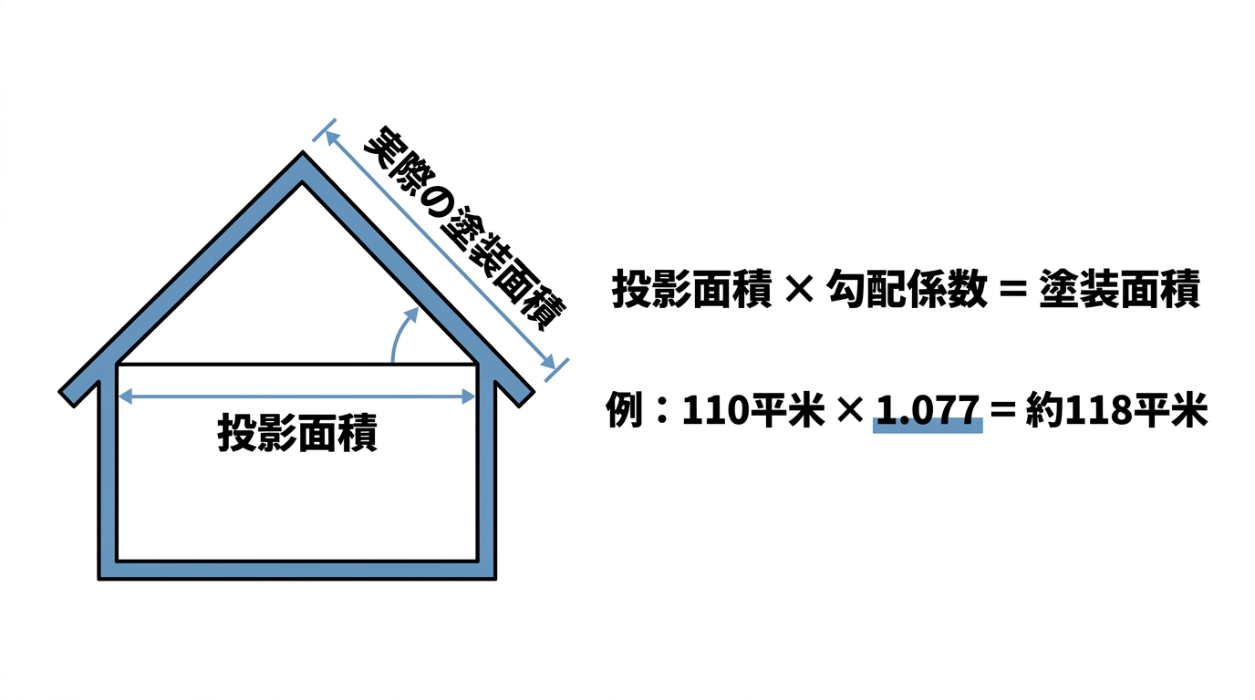 投影面積に勾配係数を掛けて実際の塗装面積を算出する方法を家の断面図と計算式で示した図