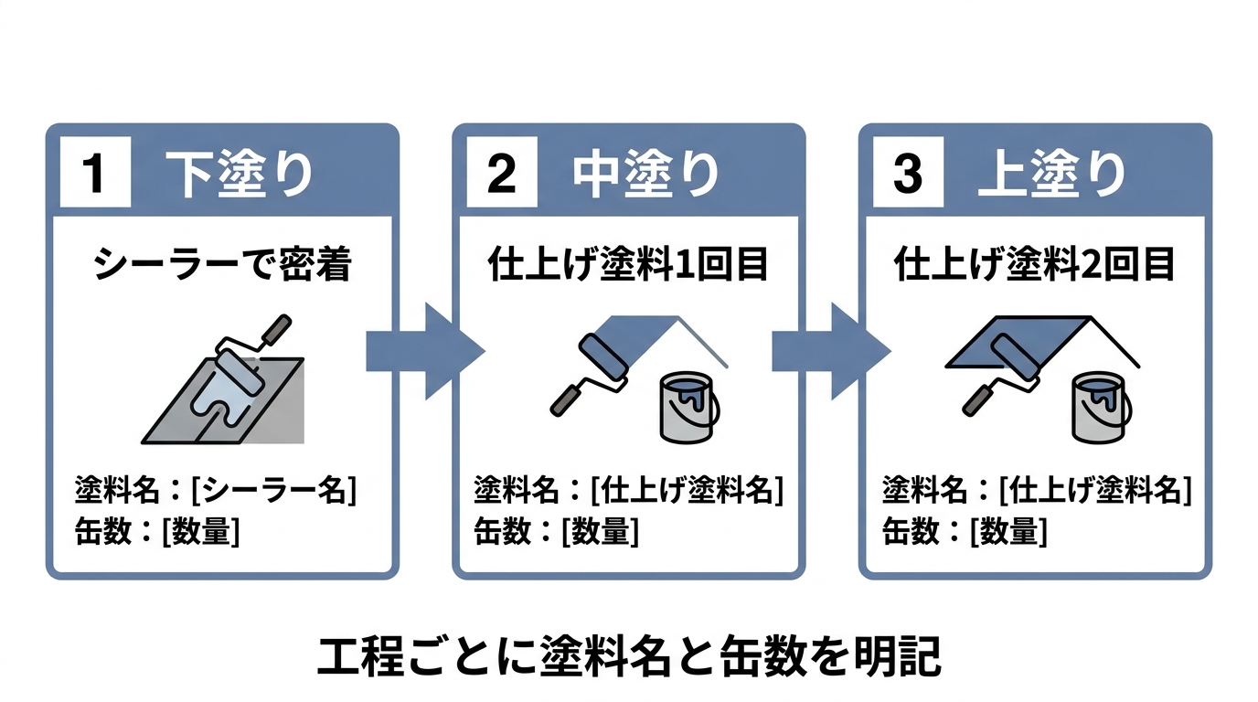 屋根塗装の3回塗り工程(下塗り・中塗り・上塗り)と塗料名・缶数明記のポイントを示したフロー図