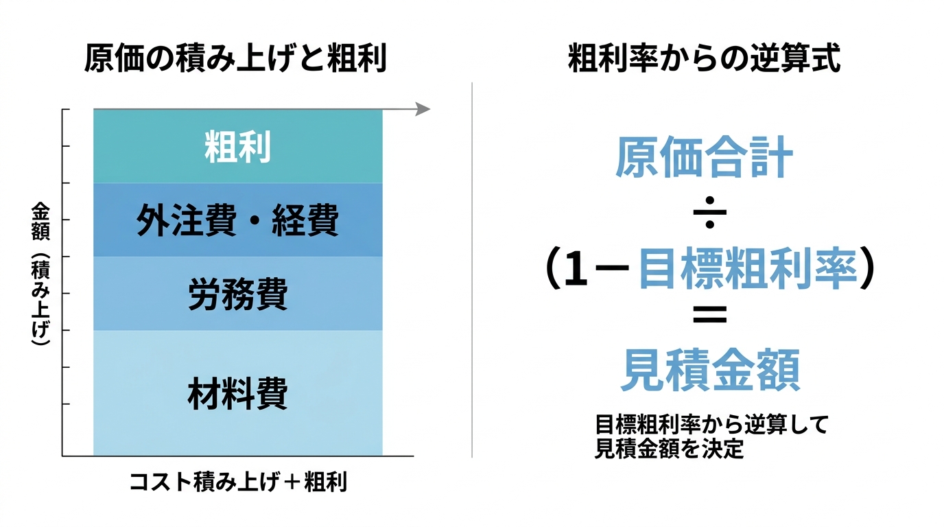 材料費・労務費・外注費経費の積み上げグラフと、原価合計を(1−目標粗利率)で割って見積金額を出す逆算式の図