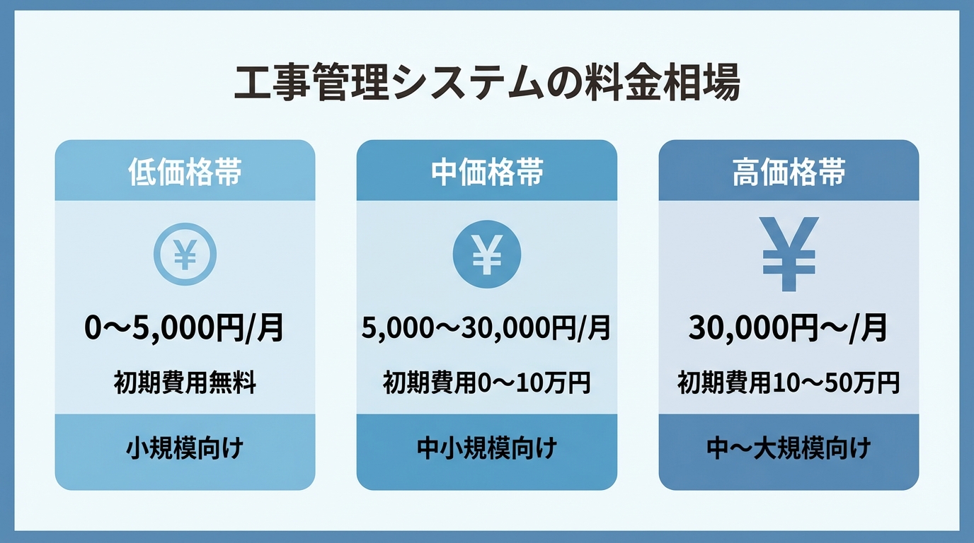 インフォグラフィック:工事管理システムの料金相場