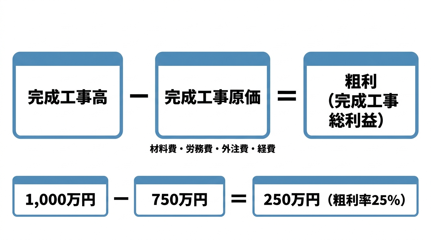 完成工事高から完成工事原価を引いて粗利(完成工事総利益)を求める計算式と、1,000万円−750万円=250万円の具体例を示した図