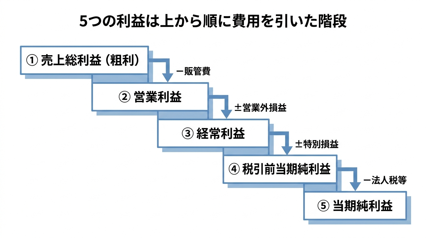 売上総利益・営業利益・経常利益・税引前当期純利益・当期純利益の5つの利益を階段状に並べ、各段で引かれる費用を示した図