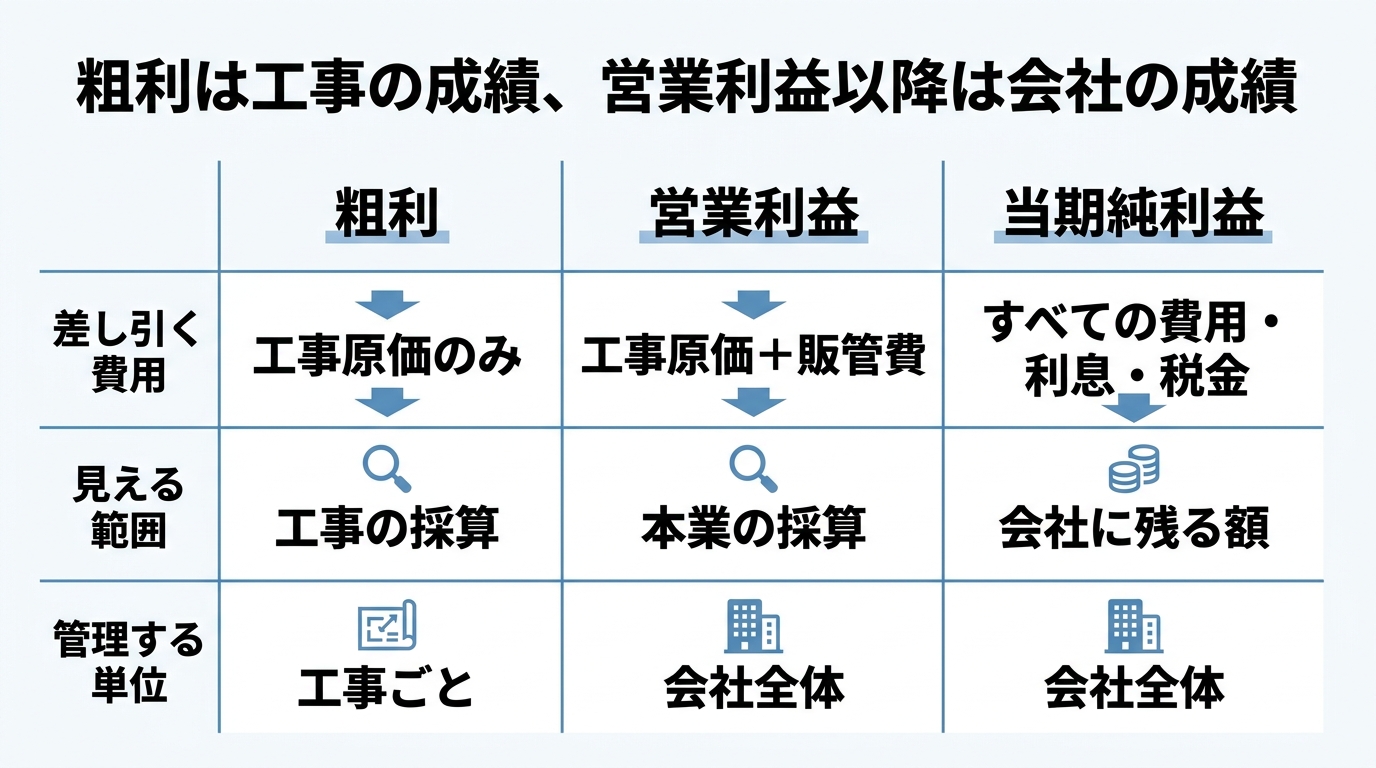 粗利・営業利益・当期純利益を差し引く費用・見える範囲・管理単位の3項目で比較した表