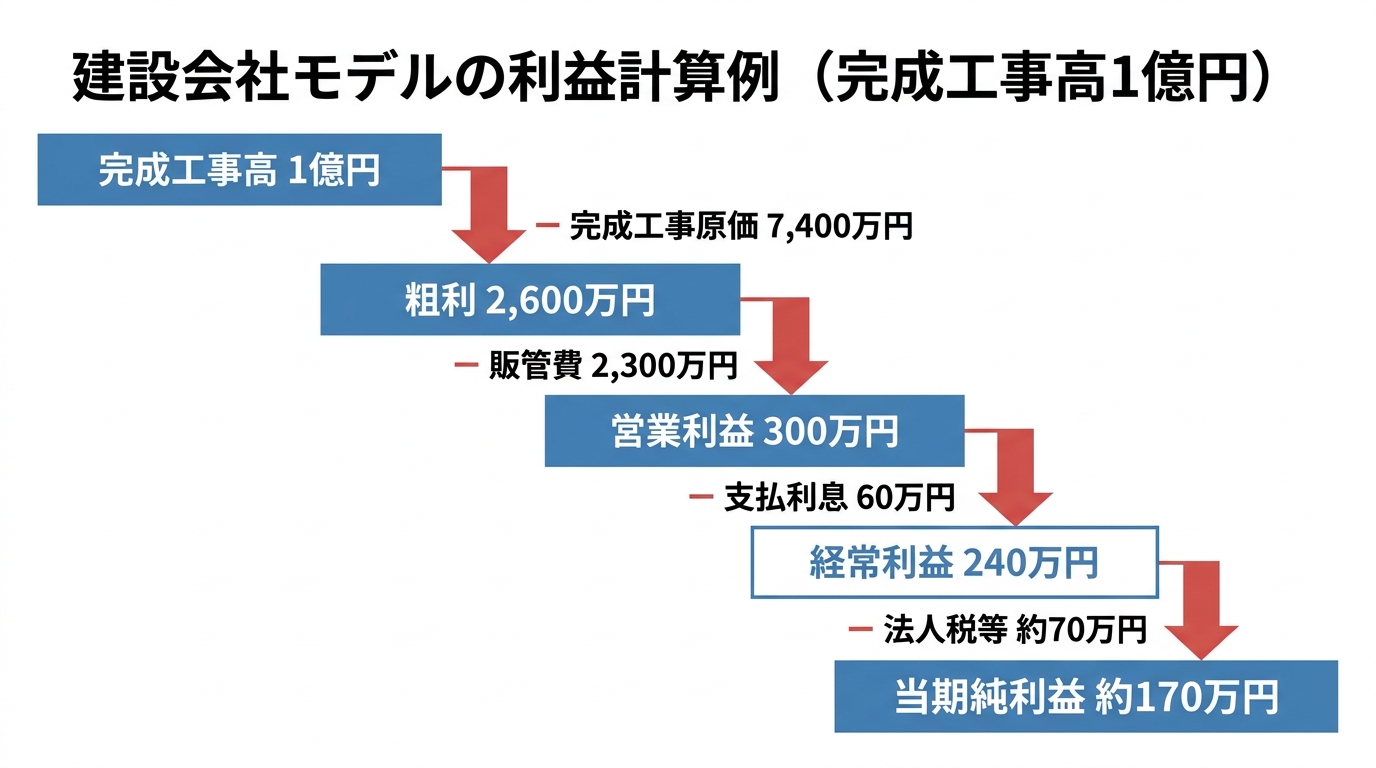 完成工事高1億円の建設会社モデルで、粗利2,600万円から営業利益・経常利益・当期純利益約170万円まで下りる流れを示した滝グラフ