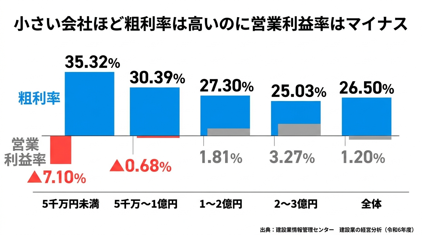 売上高規模別の建設業の粗利率と営業利益率(令和6年度)を並べ、小規模ほど粗利率が高いのに営業利益率がマイナスであることを示した棒グラフ