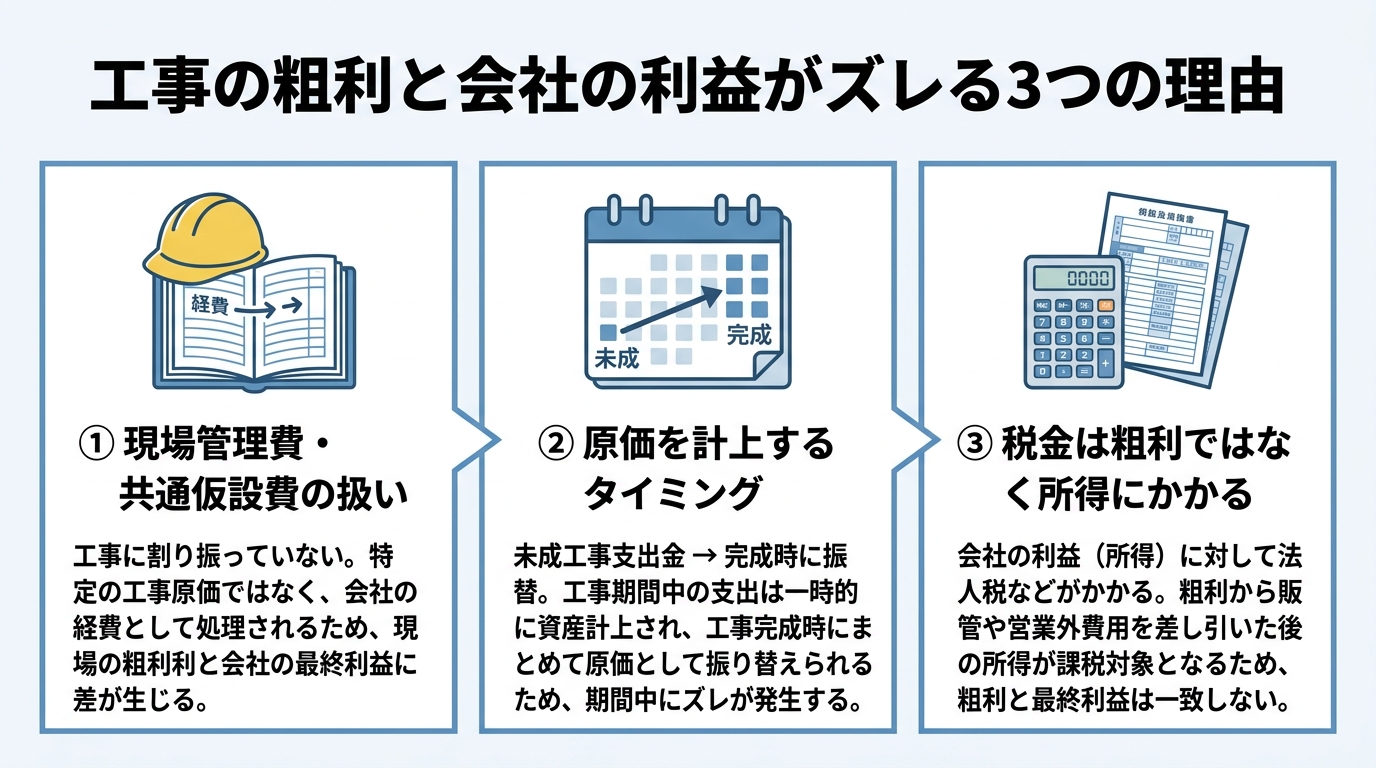 工事の粗利と会社の利益がズレる3つの理由(現場管理費の扱い・原価計上のタイミング・税金は所得にかかる)を3カラムで示した図
