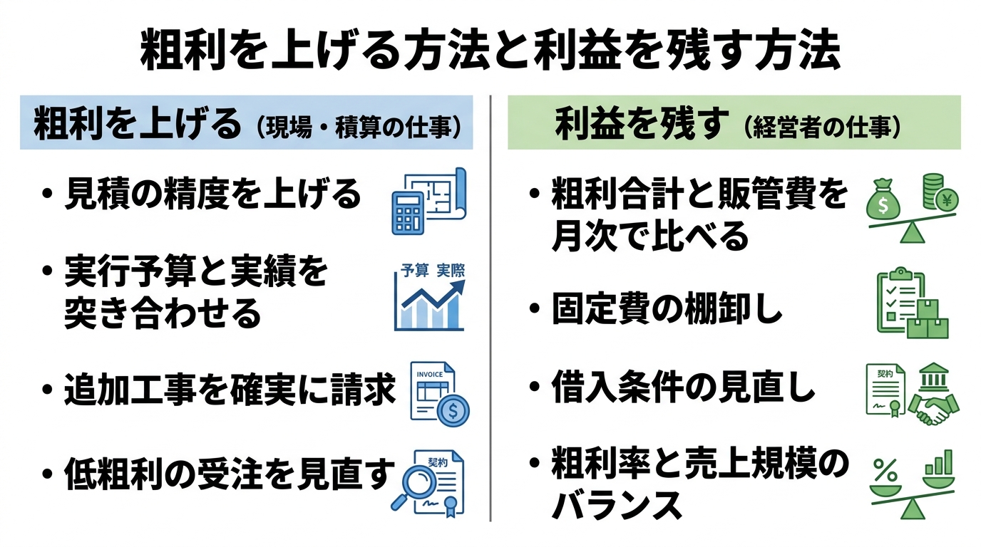 粗利を上げる方法(現場・積算の仕事)と利益を残す方法(経営者の仕事)を左右に分けて箇条書きで示した図