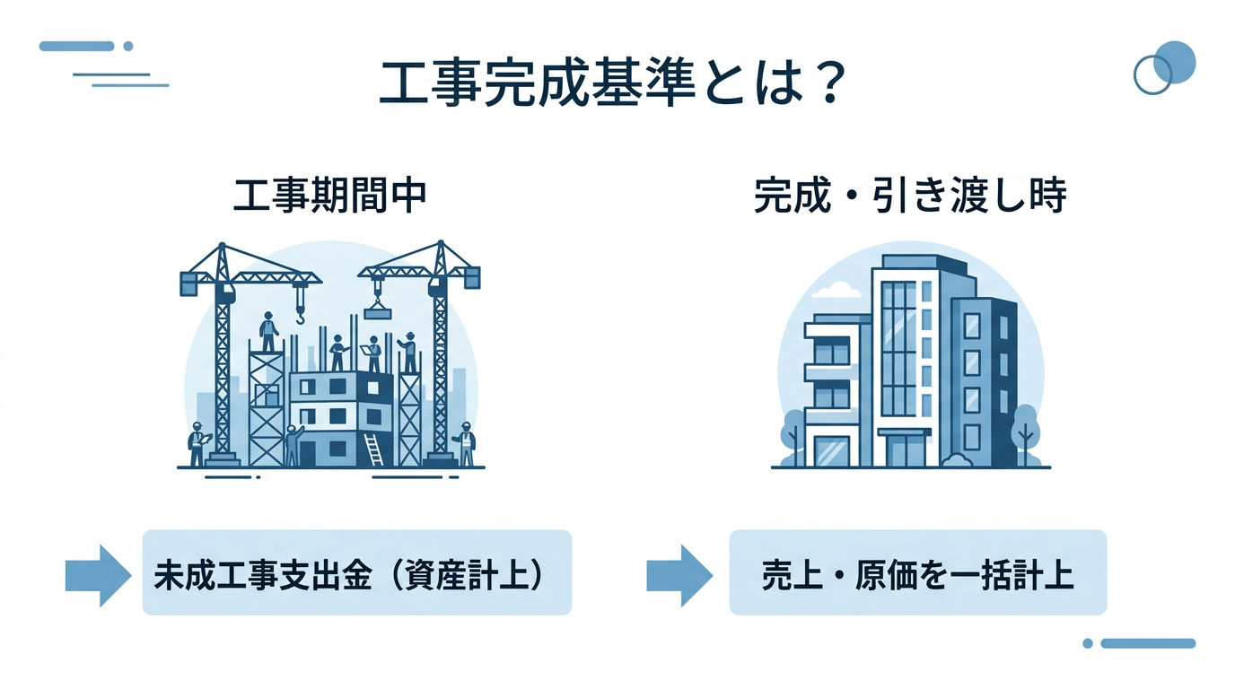 工事完成基準の仕組みの図解：工事期間中は未成工事支出金として資産計上し、完成・引き渡し時に売上と原価を一括計上する流れ