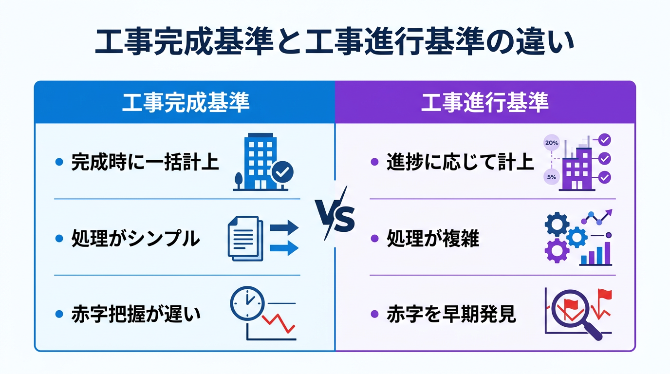 工事完成基準と工事進行基準の比較図：収益計上のタイミング、処理の手間、赤字発見の早さの違い