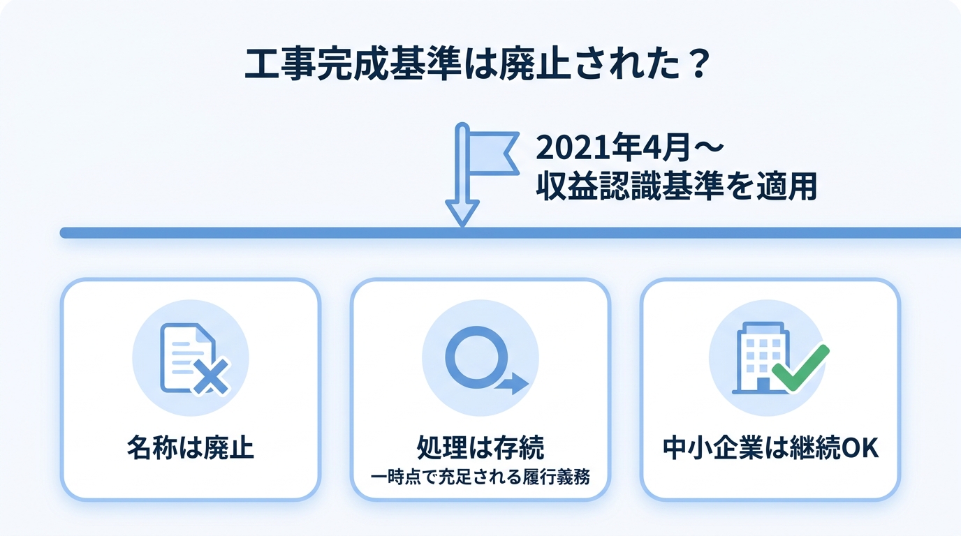 工事完成基準の廃止のタイムライン図解：2021年4月から収益認識基準が適用され、名称は廃止されたが処理は「一時点で充足される履行義務」として存続し、中小企業は継続利用できる