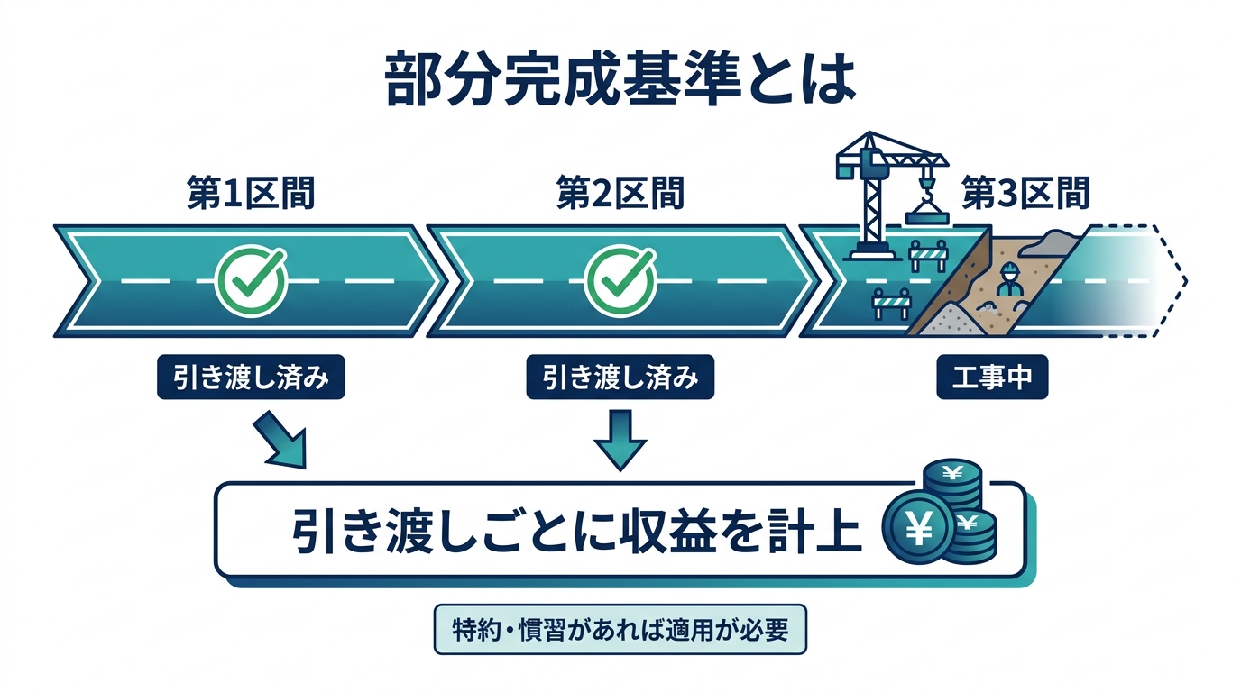 部分完成基準の図解：道路工事を3区間に分け、引き渡し済みの区間ごとに収益を計上する仕組み。特約・慣習があれば適用が必要