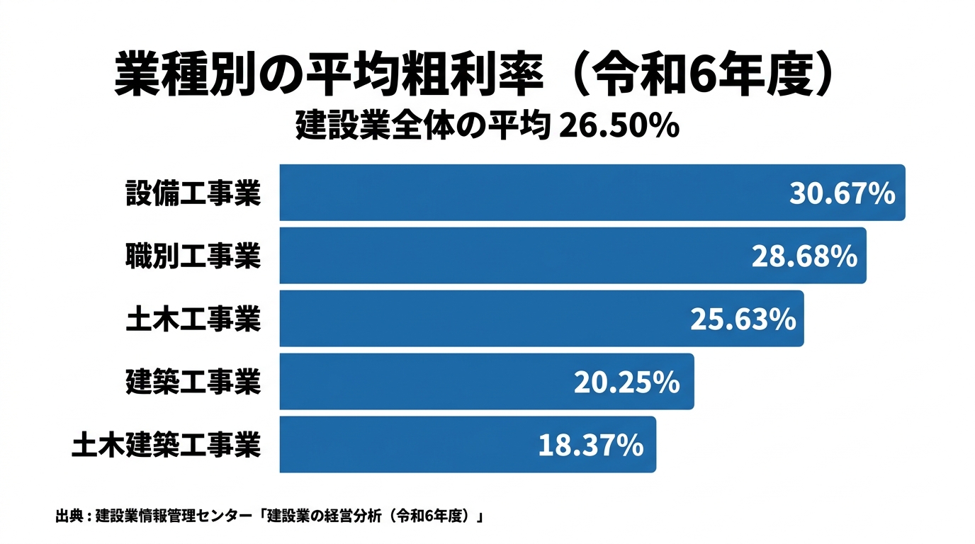 業種別の平均粗利率(令和6年度)を示す横棒グラフ