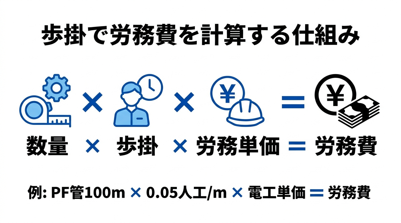 数量×歩掛×労務単価=労務費の計算式をPF管100mの例とともに示した図解