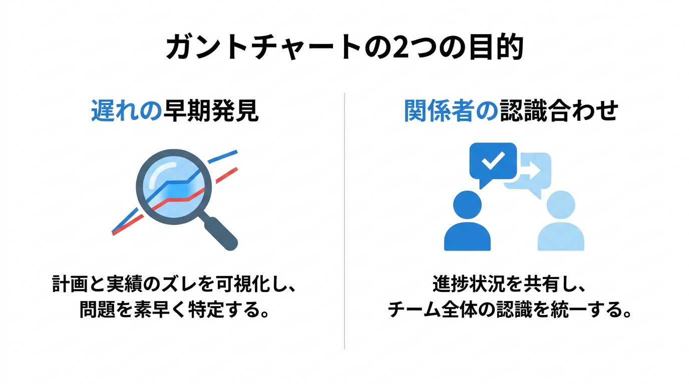 遅れの早期発見と関係者の認識合わせという2つの目的を左右に並べた図解