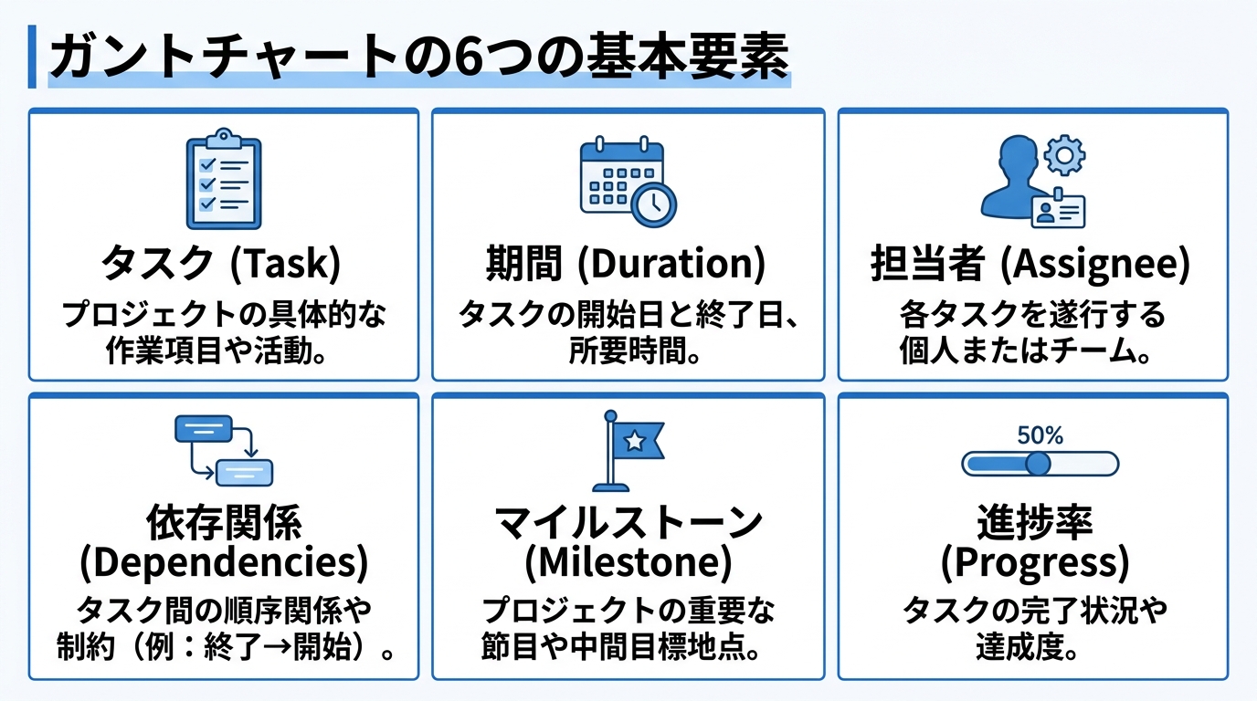 タスク・期間・担当者・依存関係・マイルストーン・進捗率の6要素を示した図解