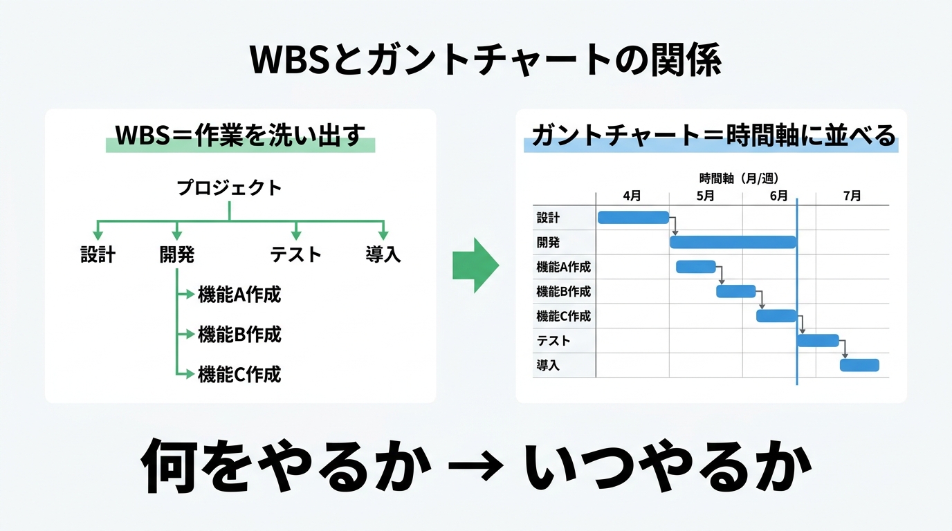 WBSで作業を洗い出しガントチャートで時間軸に並べる流れを示した図解