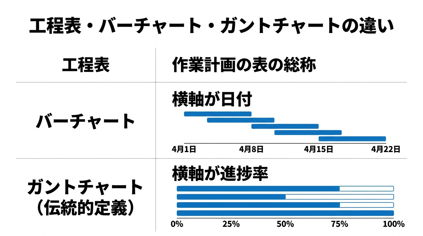 工程表・バーチャート・ガントチャートの横軸の違いをまとめた比較表