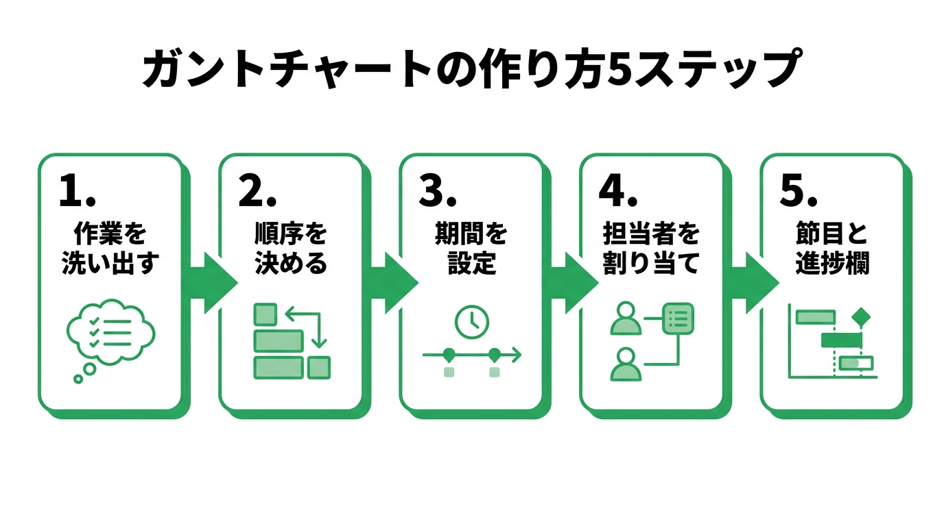 作業の洗い出しから節目と進捗欄まで5ステップを矢印でつないだフロー図