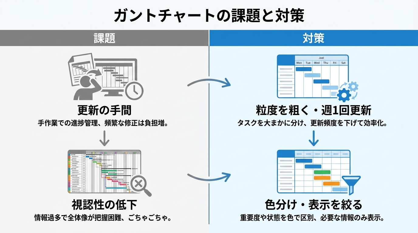 更新の手間と視認性の低下という課題への対策を左右で対応させた図解