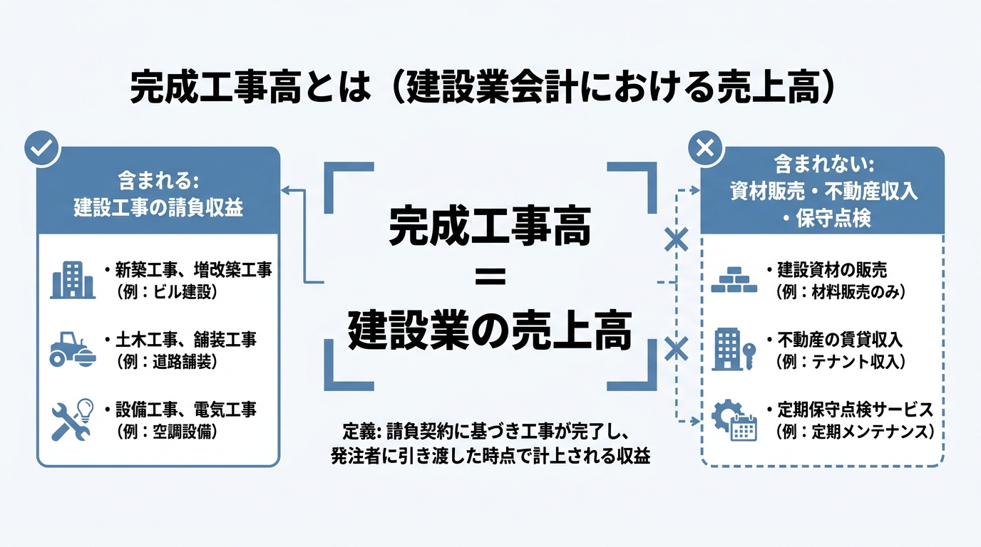 完成工事高=建設業の売上高を中心に、含まれる収益と含まれない収益を対比した図解