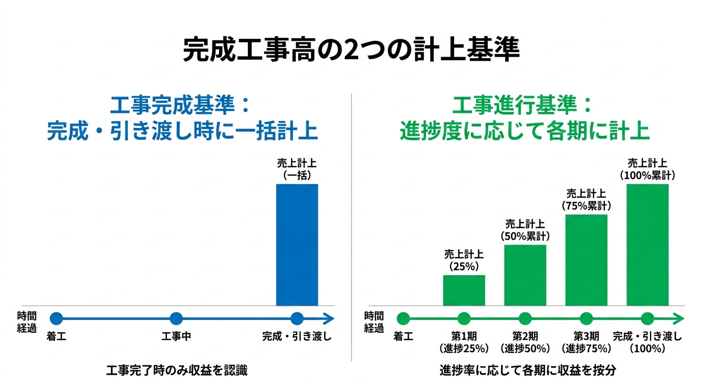 工事完成基準と工事進行基準の売上計上タイミングを棒グラフで比較した図