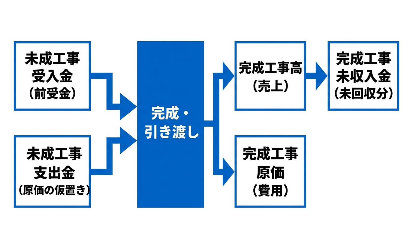 未成工事受入金・支出金から完成工事高・完成工事原価へ振り替わる勘定科目の流れ図
