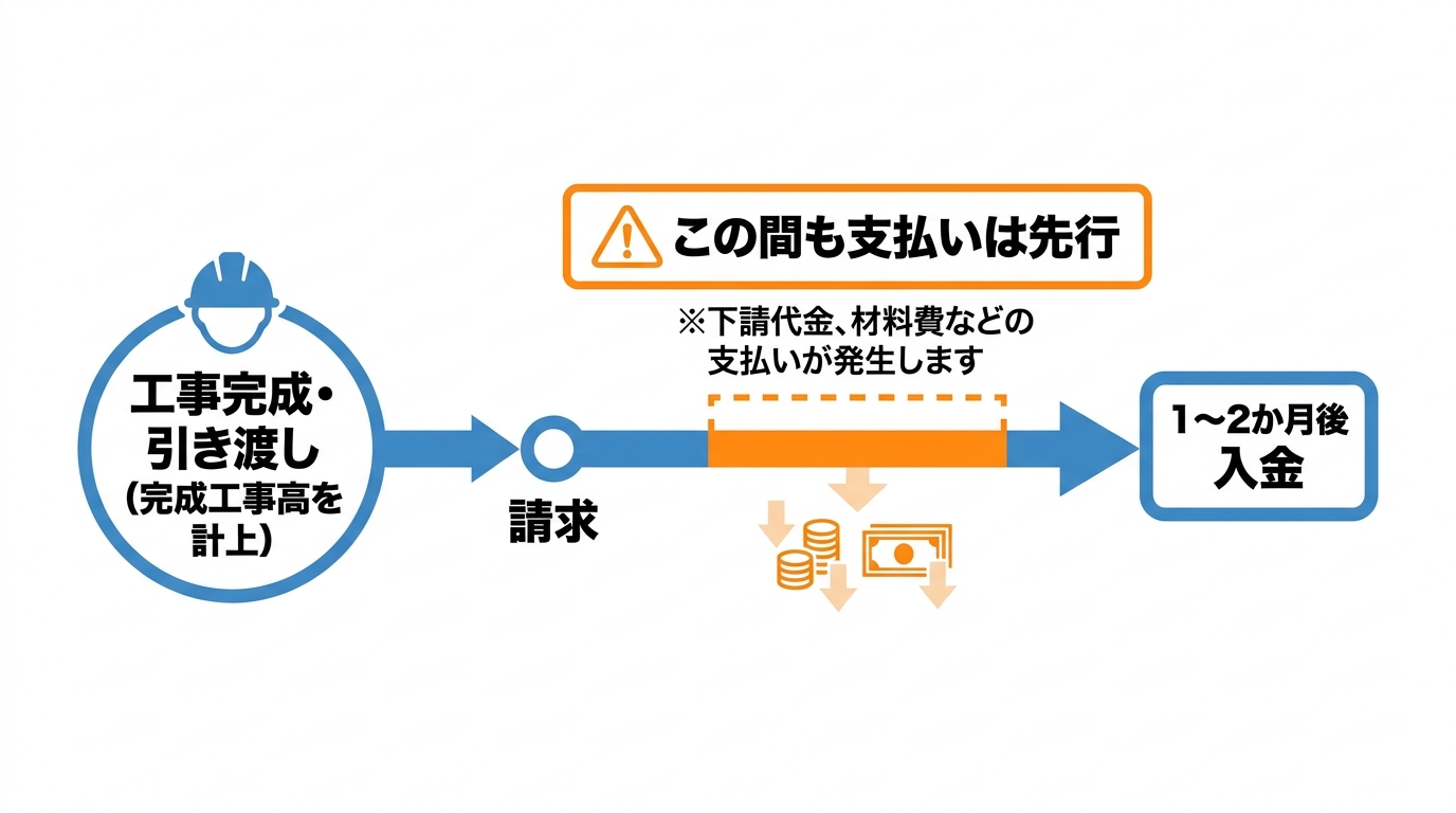 工事完成での計上から請求を経て1〜2か月後の入金までのタイムラグを示す時間軸の図