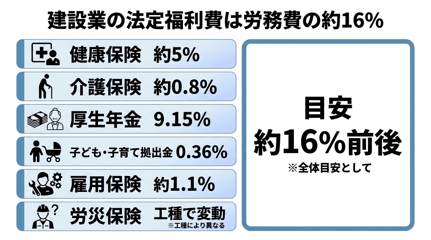 健康保険約5%・介護保険約0.8%・厚生年金9.15%・子ども・子育て拠出金0.36%・雇用保険約1.1%・労災保険を積み上げ、目安約16%前後と示した料率一覧