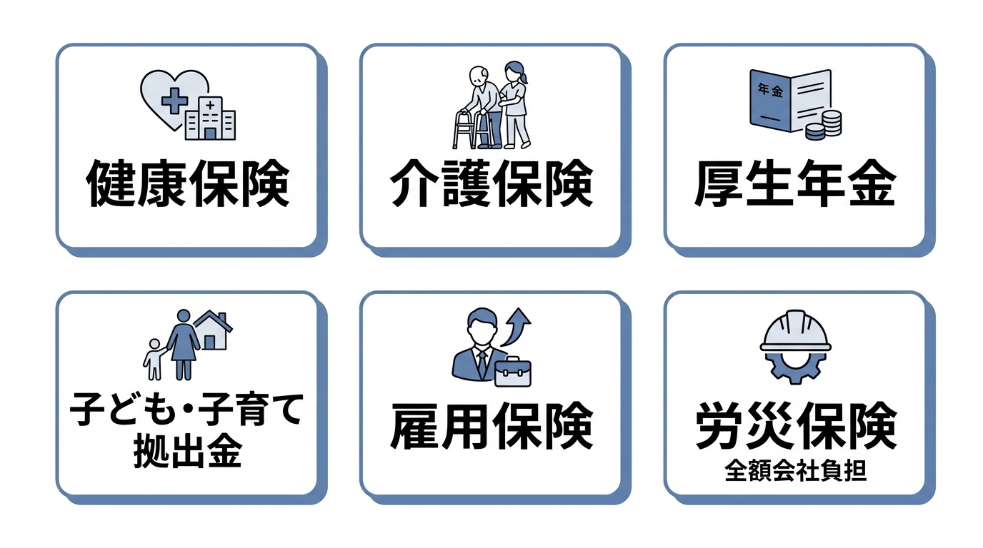 法定福利費を構成する6種類（健康保険・介護保険・厚生年金・子ども・子育て拠出金・雇用保険・労災保険）をアイコン付きカードで並べた図