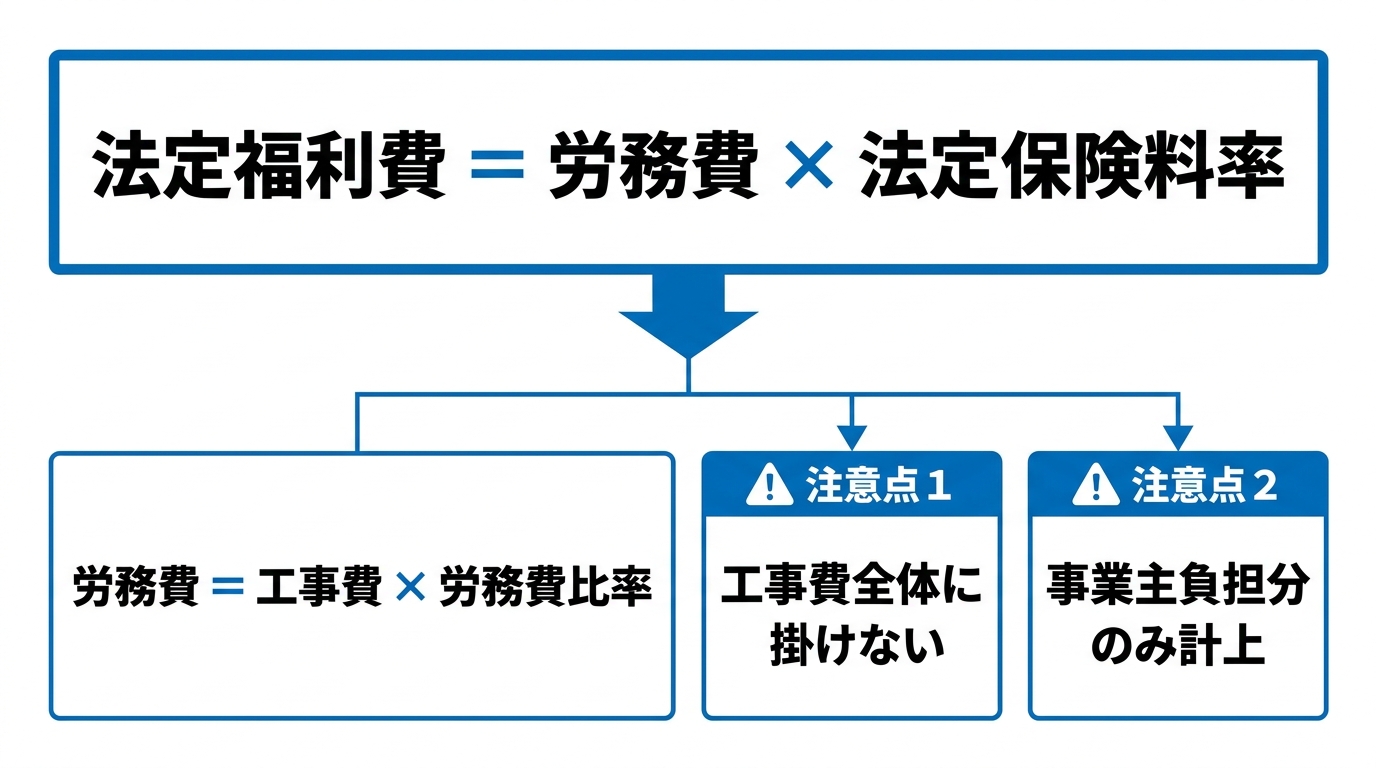 法定福利費＝労務費×法定保険料率の計算式と、労務費＝工事費×労務費比率の補足式、注意点2つを示したフロー図