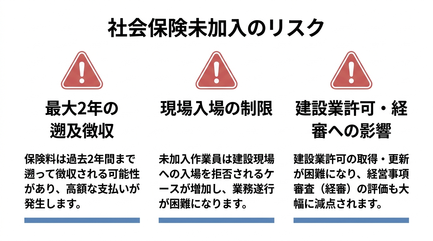 社会保険未加入の3つのリスク（最大2年の遡及徴収・現場入場の制限・建設業許可、経審への影響）を警告アイコン付きで示した図