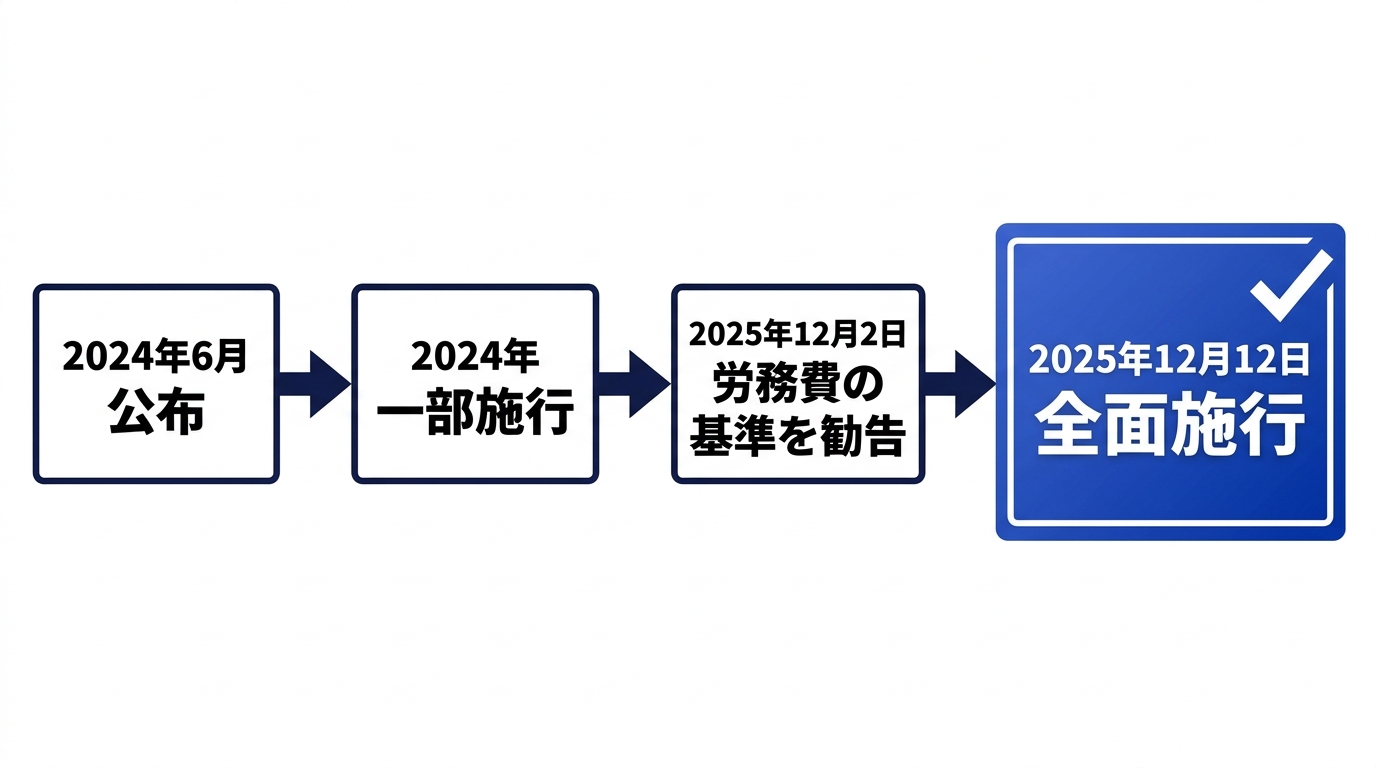 改正建設業法の施行スケジュールを示すフロー図(2024年6月公布→2024年一部施行→2025年12月2日労務費の基準を勧告→2025年12月12日全面施行)