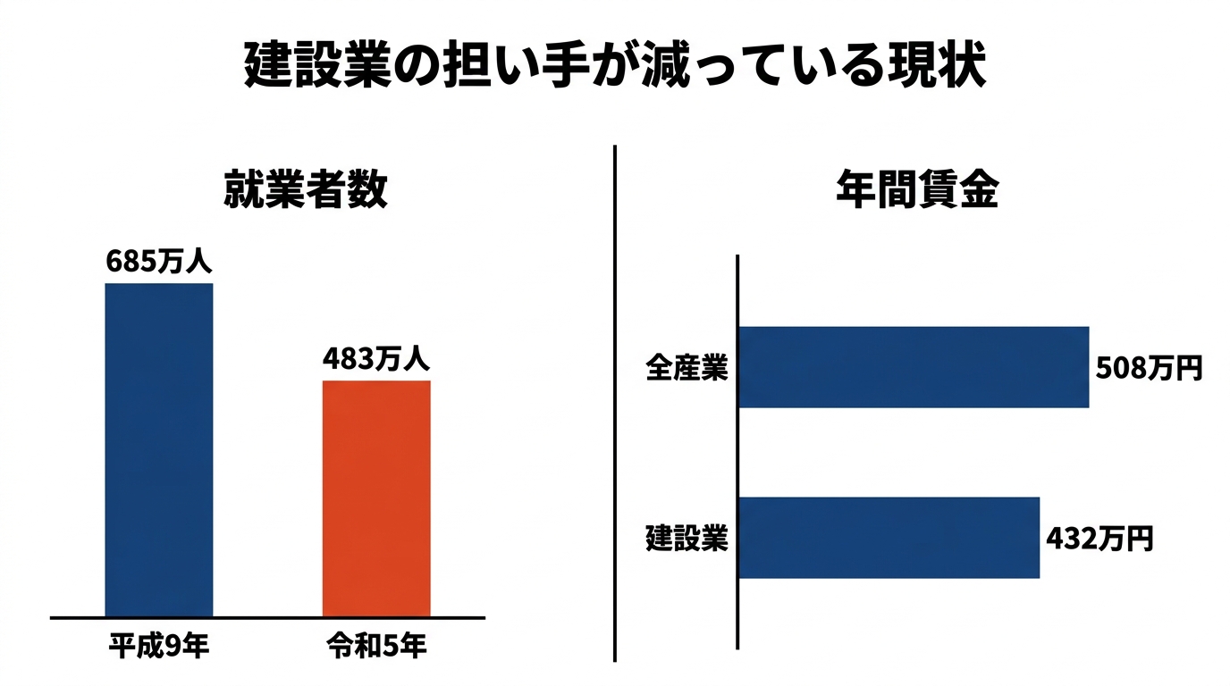建設業就業者数の推移(平成9年685万人から令和5年483万人へ減少)と年間賃金の差(全産業508万円・建設業432万円)を並べた比較グラフ