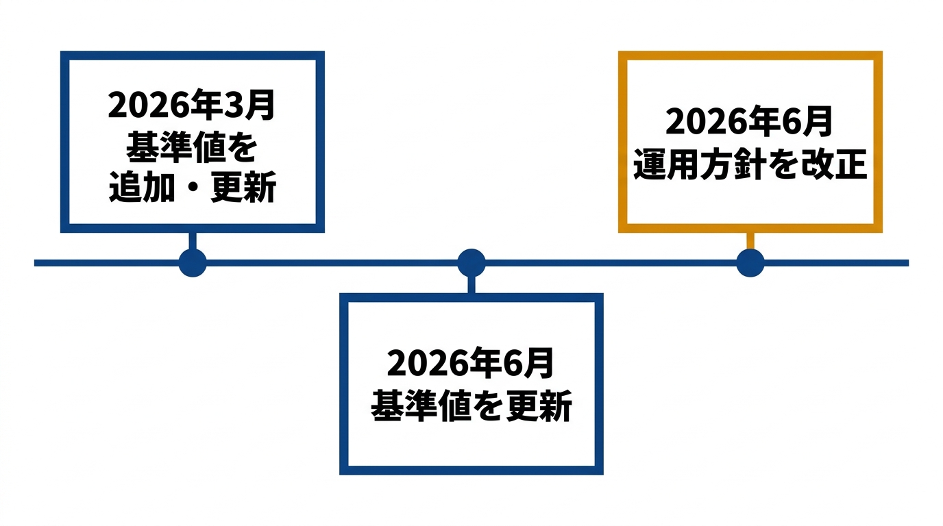2026年の制度更新を並べた横向きタイムライン(3月に基準値を追加・更新、6月に基準値を更新、6月に運用方針を改正)