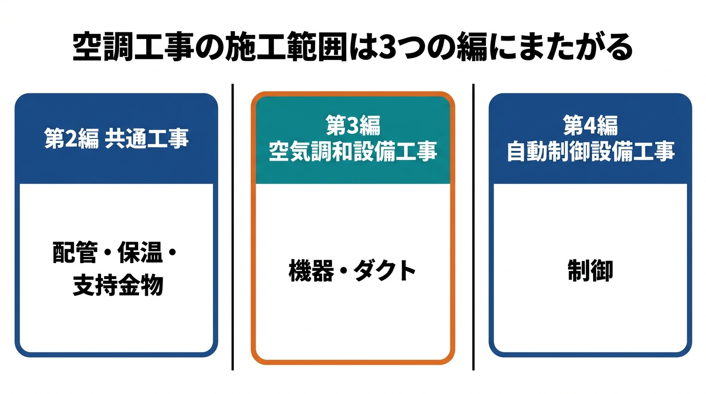 空調工事の施工範囲が公共建築工事標準仕様書の第2編共通工事・第3編空気調和設備工事・第4編自動制御設備工事の3つにまたがることを示した図