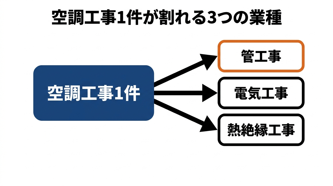 空調工事1件が管工事・電気工事・熱絶縁工事の3業種に分かれることを矢印で示した図