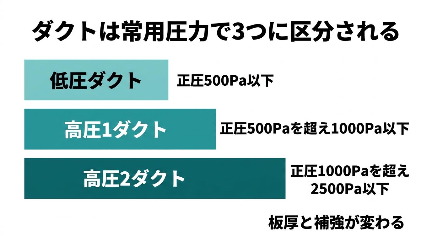 ダクトの常用圧力による区分を示した横棒グラフ(低圧は正圧500Pa以下、高圧1は500Pa超1000Pa以下、高圧2は1000Pa超2500Pa以下)