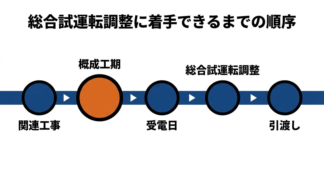 総合試運転調整に着手できるまでの順序を示したタイムライン(関連工事から概成工期・受電日を経て総合試運転調整・引渡しへ)