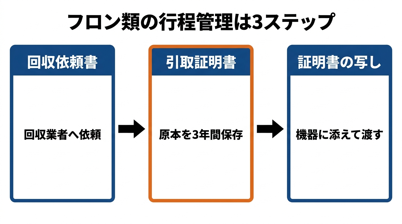 フロン類の行程管理3ステップを示した図(回収依頼書で回収業者へ依頼、引取証明書の原本を3年間保存、証明書の写しを機器に添えて渡す)