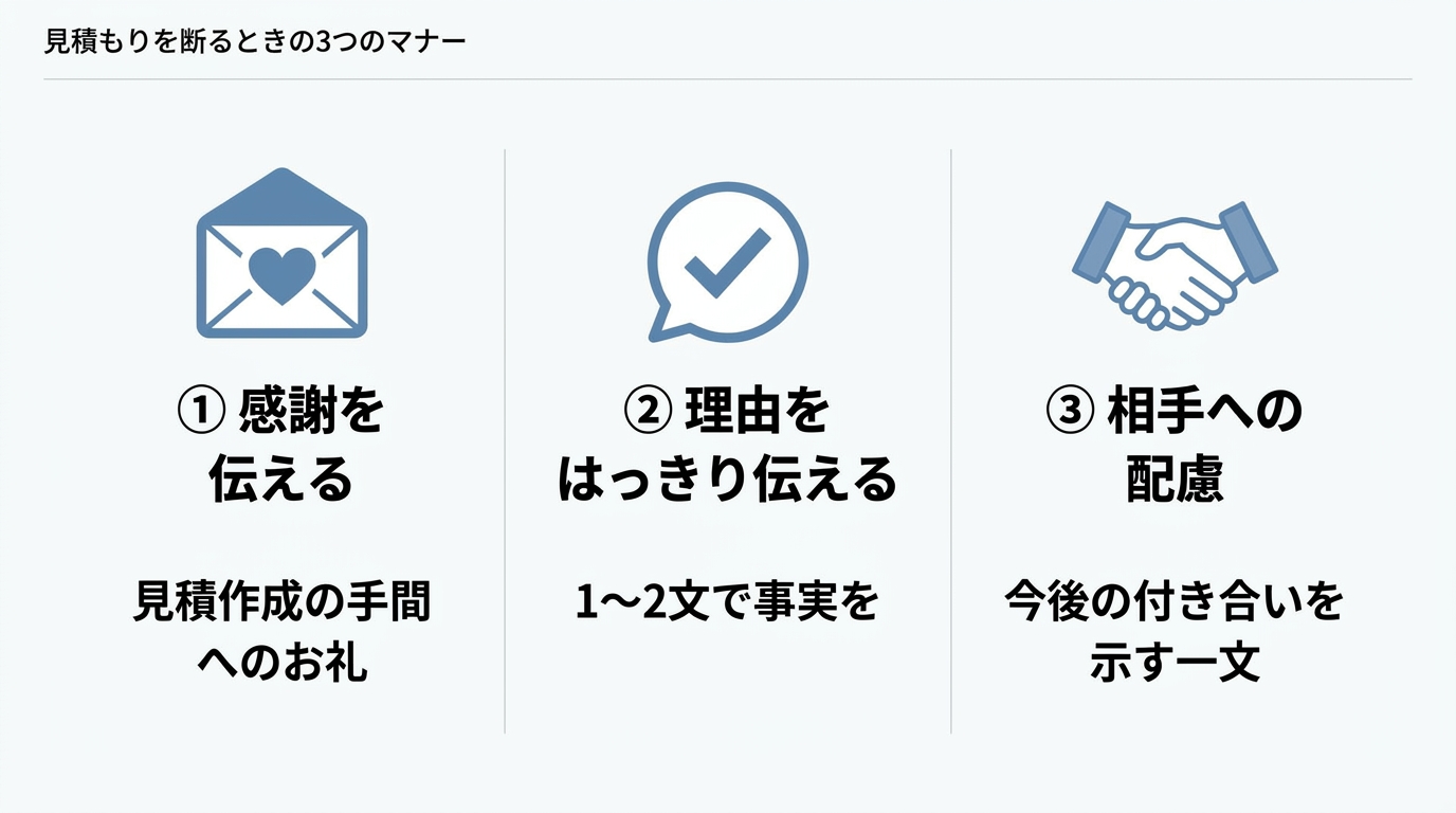 見積もりを断るときの3つのマナー（感謝を伝える・理由をはっきり伝える・相手への配慮）をアイコン付きで示した図