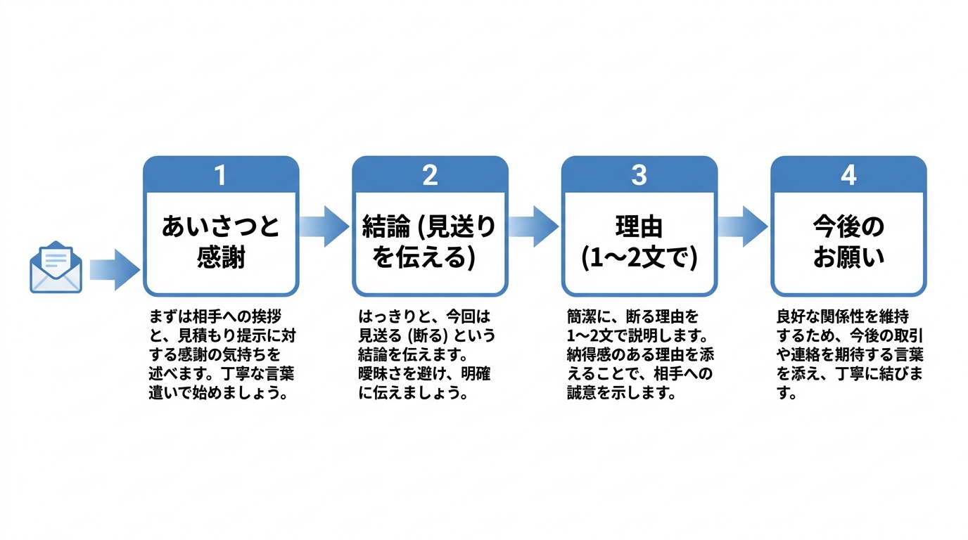 見積もりを断るメールの4ステップ（あいさつと感謝→結論→理由→今後のお願い）を示すフロー図